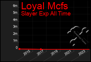 Total Graph of Loyal Mcfs