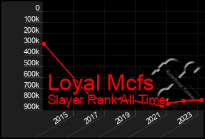 Total Graph of Loyal Mcfs