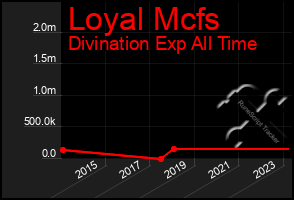 Total Graph of Loyal Mcfs