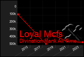 Total Graph of Loyal Mcfs