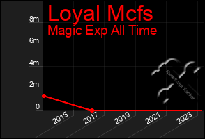 Total Graph of Loyal Mcfs