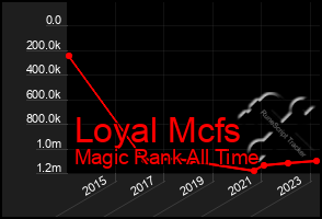 Total Graph of Loyal Mcfs