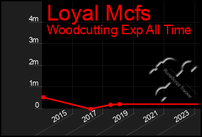 Total Graph of Loyal Mcfs