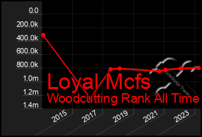 Total Graph of Loyal Mcfs