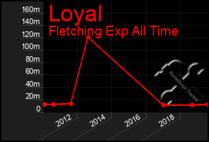 Total Graph of Loyal