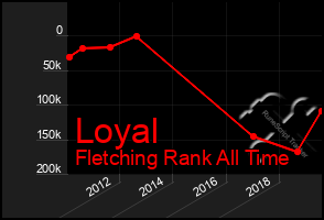 Total Graph of Loyal