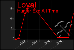 Total Graph of Loyal