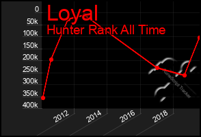 Total Graph of Loyal