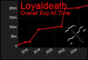 Total Graph of Loyaldeath