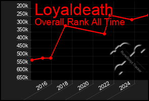 Total Graph of Loyaldeath