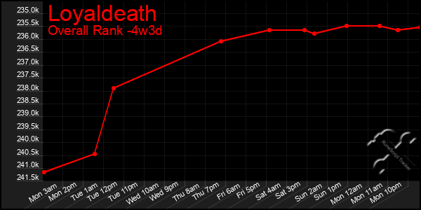 Last 31 Days Graph of Loyaldeath