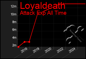 Total Graph of Loyaldeath