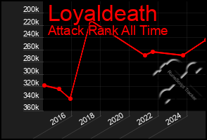 Total Graph of Loyaldeath