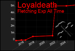 Total Graph of Loyaldeath
