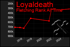 Total Graph of Loyaldeath