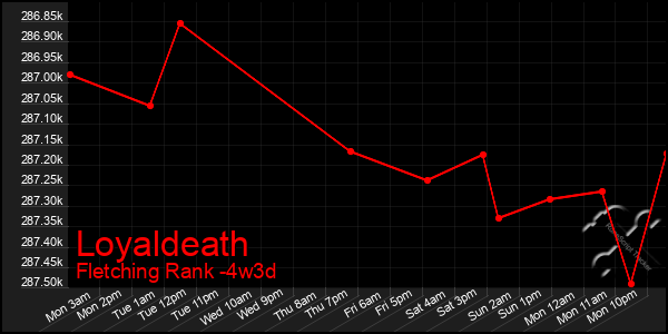 Last 31 Days Graph of Loyaldeath