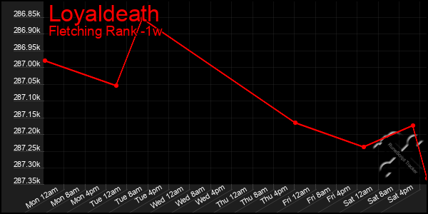 Last 7 Days Graph of Loyaldeath
