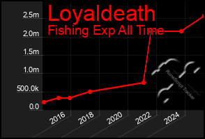 Total Graph of Loyaldeath