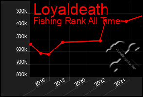 Total Graph of Loyaldeath