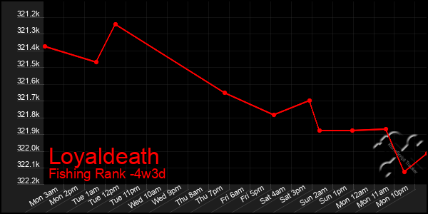 Last 31 Days Graph of Loyaldeath