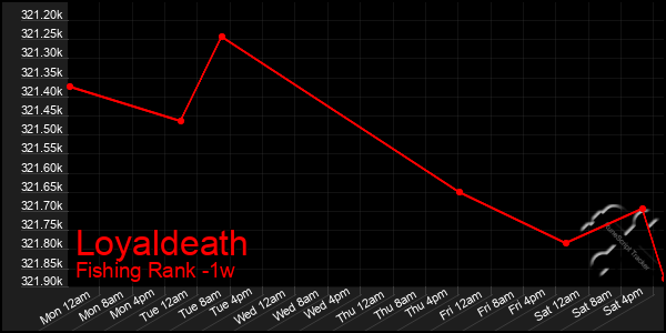 Last 7 Days Graph of Loyaldeath
