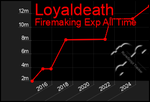 Total Graph of Loyaldeath