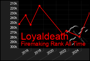 Total Graph of Loyaldeath