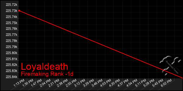 Last 24 Hours Graph of Loyaldeath