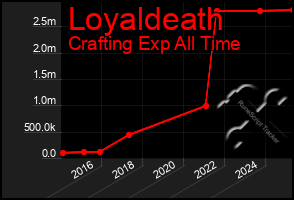 Total Graph of Loyaldeath