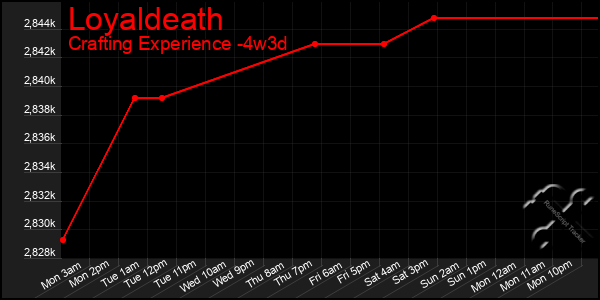 Last 31 Days Graph of Loyaldeath