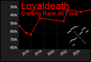 Total Graph of Loyaldeath
