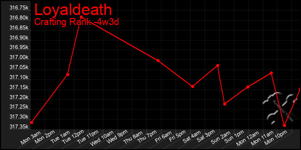 Last 31 Days Graph of Loyaldeath