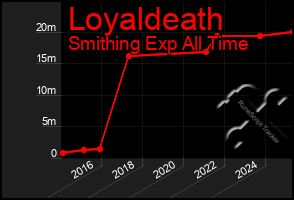 Total Graph of Loyaldeath