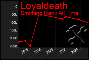 Total Graph of Loyaldeath