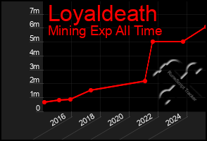 Total Graph of Loyaldeath