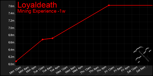 Last 7 Days Graph of Loyaldeath