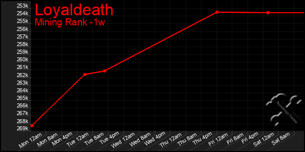 Last 7 Days Graph of Loyaldeath