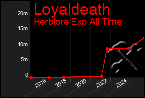 Total Graph of Loyaldeath
