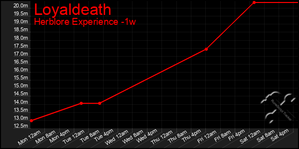 Last 7 Days Graph of Loyaldeath