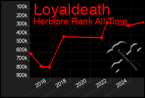 Total Graph of Loyaldeath