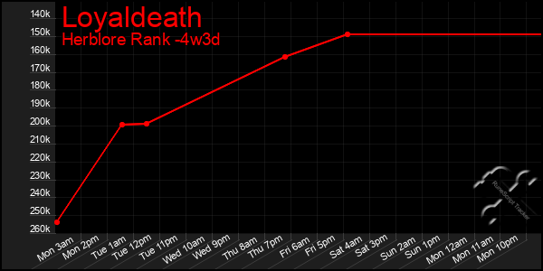 Last 31 Days Graph of Loyaldeath