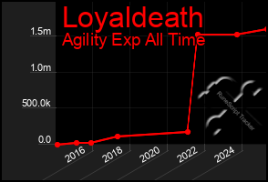 Total Graph of Loyaldeath