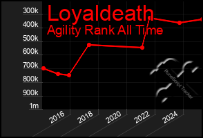 Total Graph of Loyaldeath