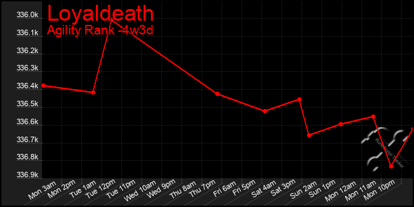 Last 31 Days Graph of Loyaldeath