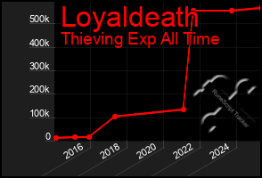 Total Graph of Loyaldeath