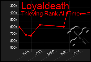 Total Graph of Loyaldeath
