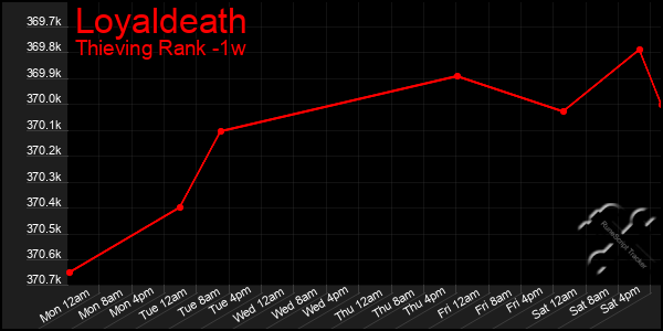Last 7 Days Graph of Loyaldeath