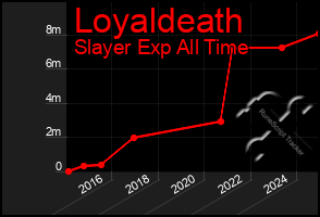 Total Graph of Loyaldeath