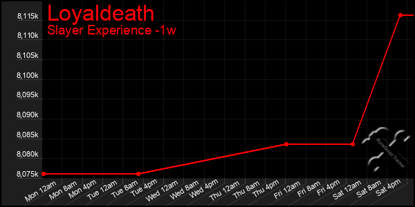 Last 7 Days Graph of Loyaldeath