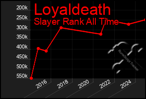 Total Graph of Loyaldeath